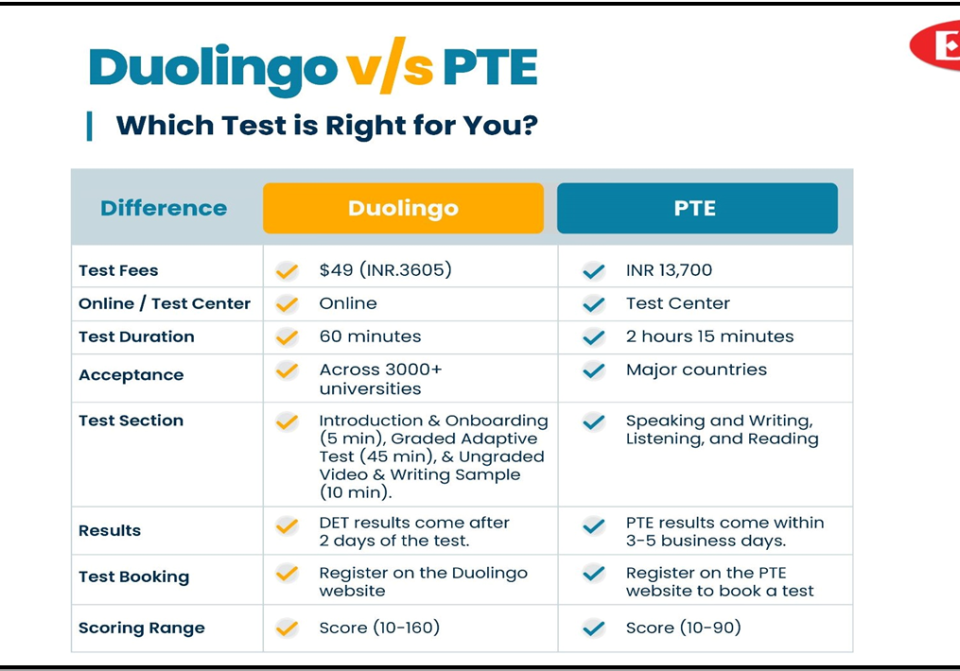 Duolingo And PTE - ESPI Visa Consultants